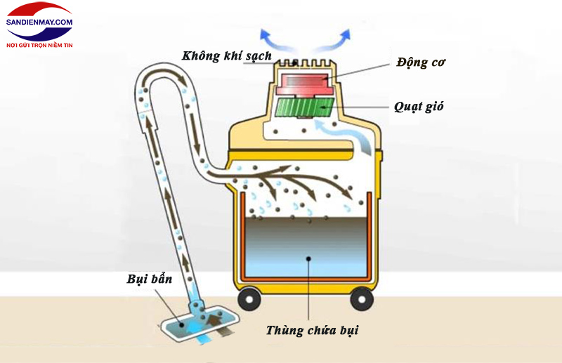 Sơ đồ nguyên lý máy hút bụi công nghiệp